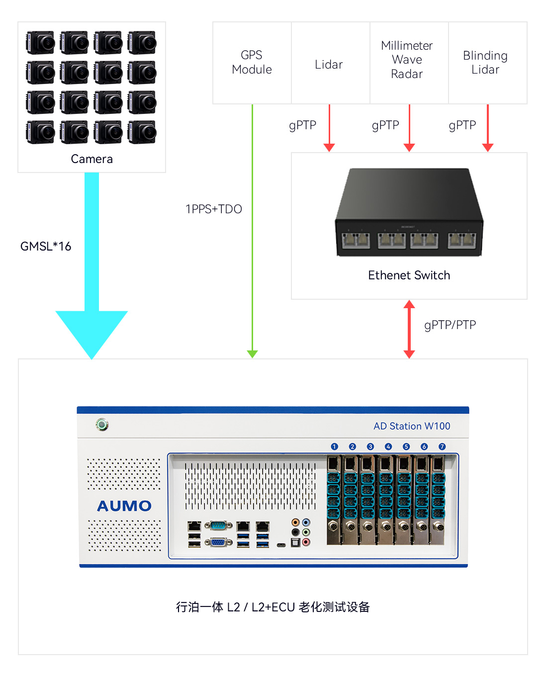 行泊一体-L2-L2+ECU-老化测试方案.jpg